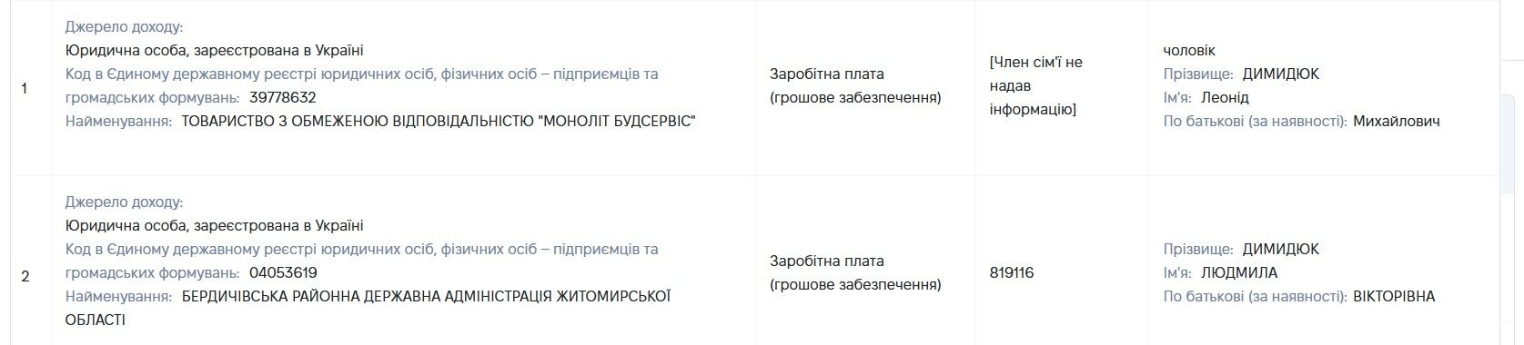 Нова очільниця Житомирського центру зайнятості: що відомо про Людмилу Димидюк та її статки