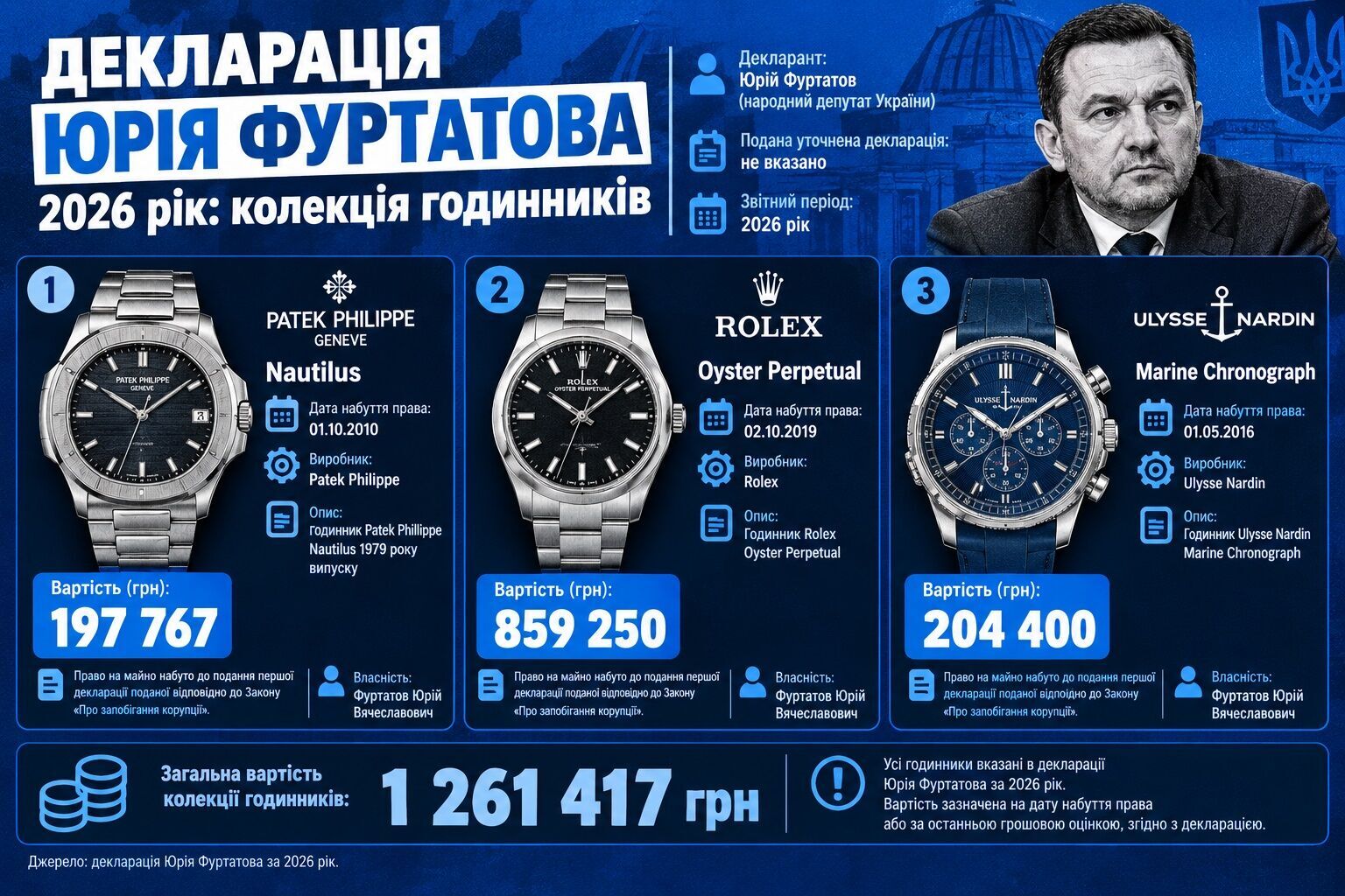 Patek Philippe, Rolex и Richard Mille: какие часы декларируют украинские миллионеры