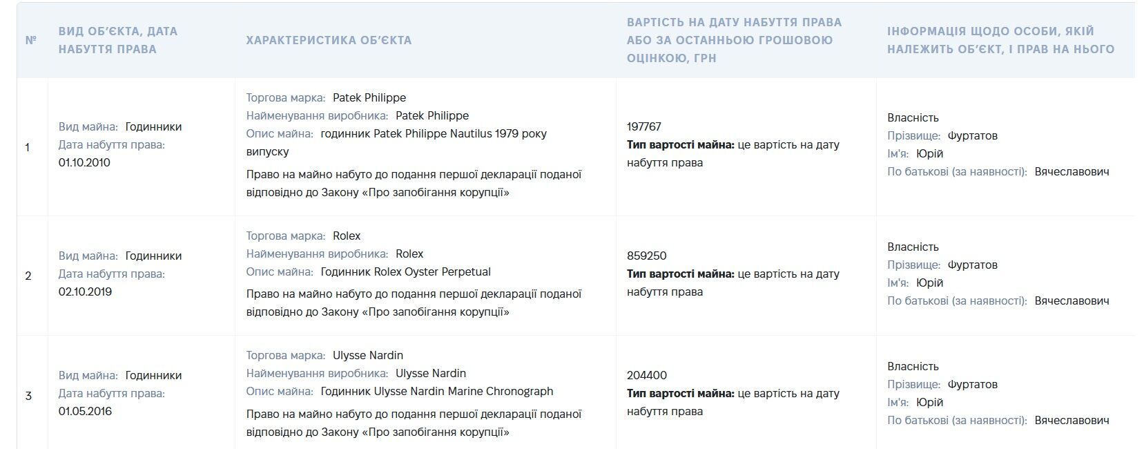 Patek Philippe, Rolex і Richard Mille: які годинники декларують українські мільйонери