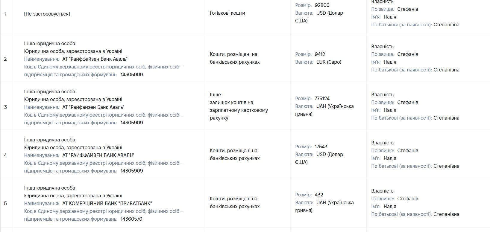 Квартири, мільйонні доходи та понад $110 тисяч заощаджень: що відомо про суддю Надію Стефанів