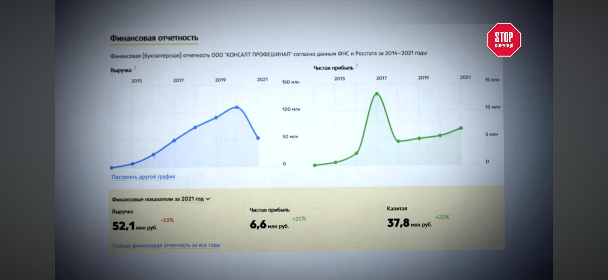 Финансовая отчетность ООО ''Консалт Профешинал'' по данным ФНС РФ: выручка компании за 2014-2021 годы