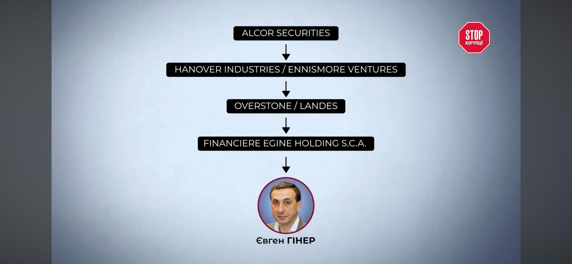 Цепочка: Alcor Securities → Hanover Industries/Ennismore Ventures → Overstone/Landes → Financiere Egine Holding SCA → Евгений Гинер