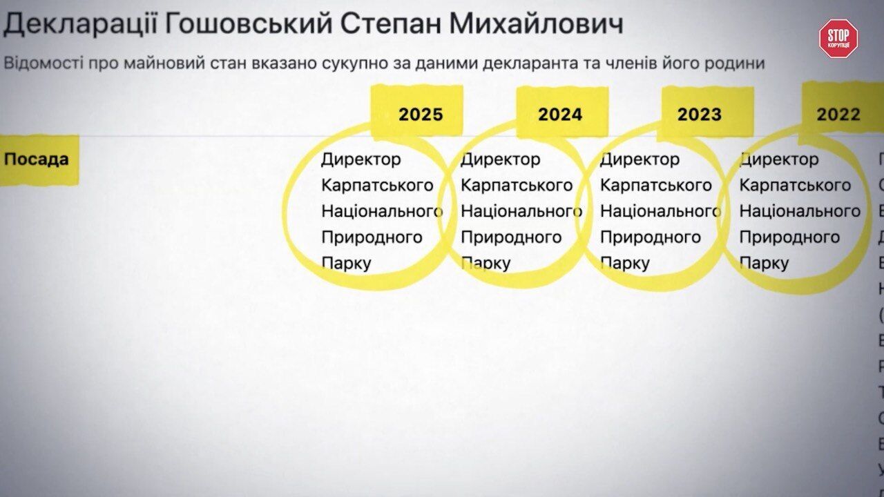 В декларациях за 2022-2025 годы Степан Гошовский отмечает должность директора Карпатского национального природного парка