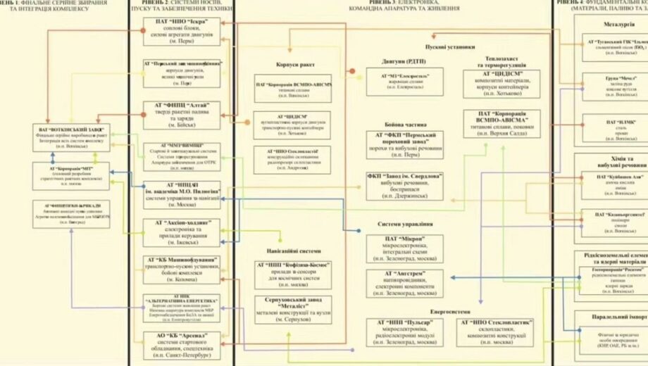 Кібератака ГУР на розробника ”Іскандерів” та ”Орєшника”: встановлено 2648 причетних росіян