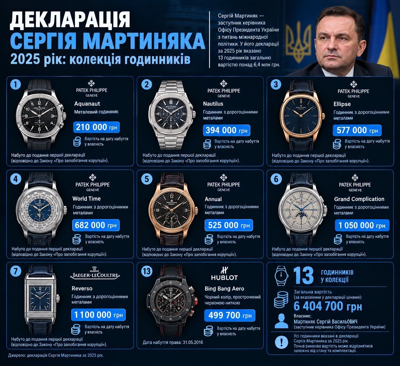 Patek Philippe, Rolex и Richard Mille: какие часы декларируют украинские миллионеры
