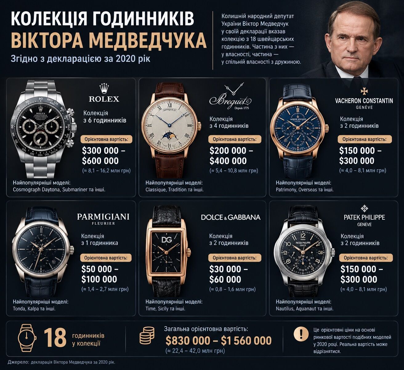 Patek Philippe, Rolex и Richard Mille: какие часы декларируют украинские миллионеры