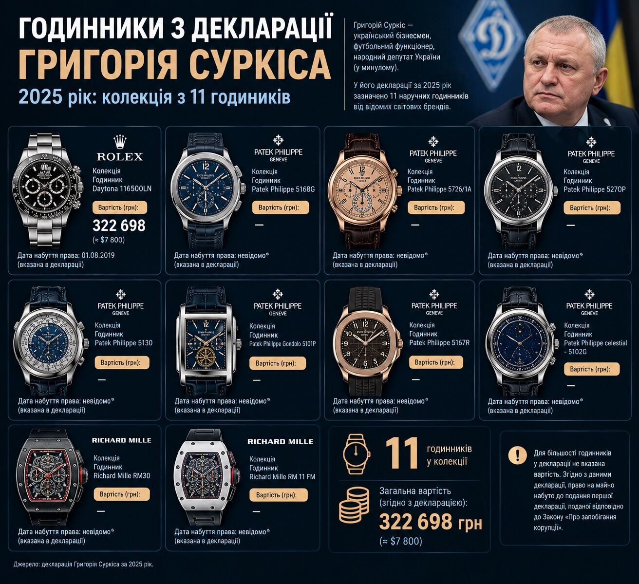 Patek Philippe, Rolex и Richard Mille: какие часы декларируют украинские миллионеры