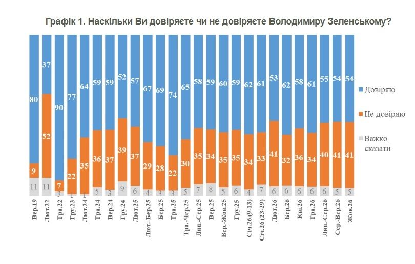 После давления Трампа доверие к Зеленскому возросло до 57%: результаты опроса КМИС