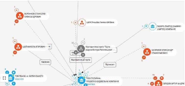 Звязки ТОВ ''Столична проектно-будівельна компанія'' (СПБК)