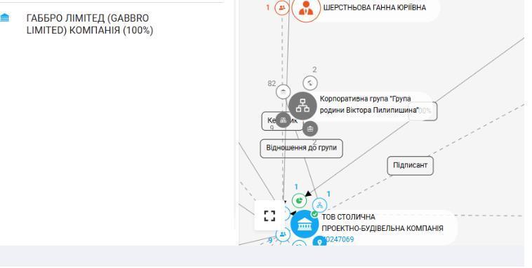 Формальний засновник СПБК є кіпрська Gabbro Limited