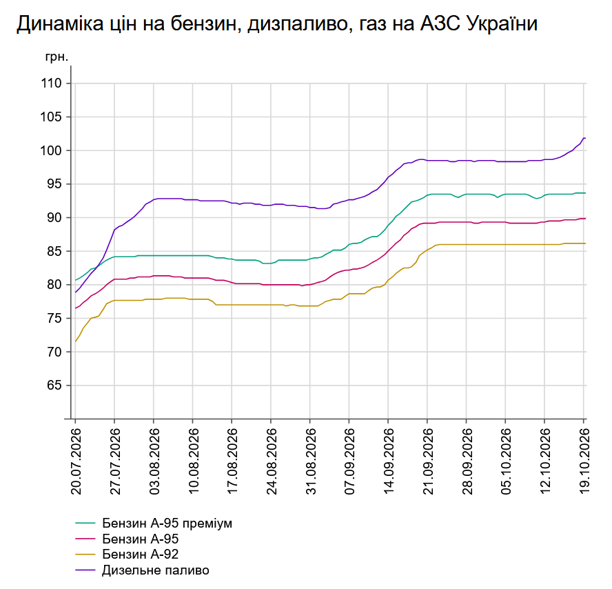 Динаміка цін