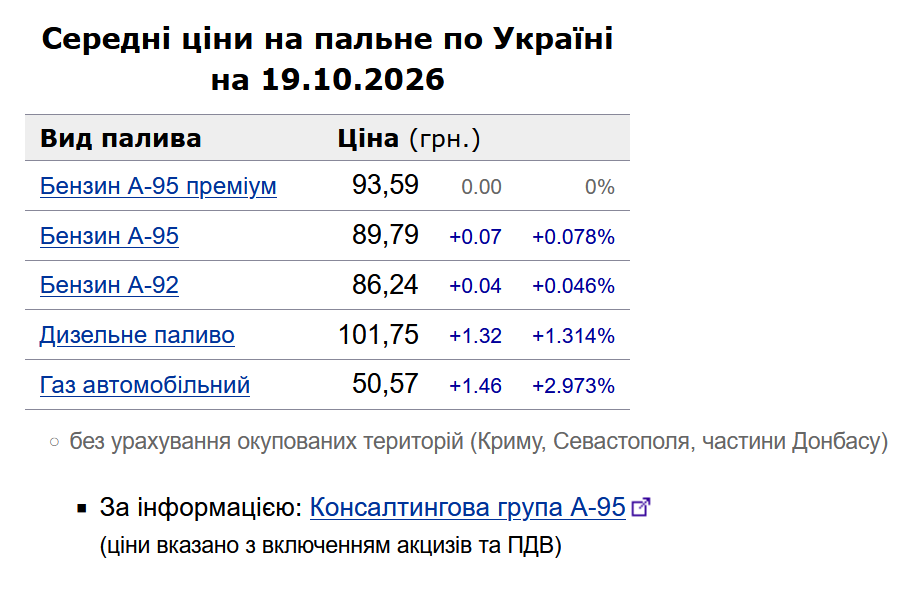 Середні ціни на пальне