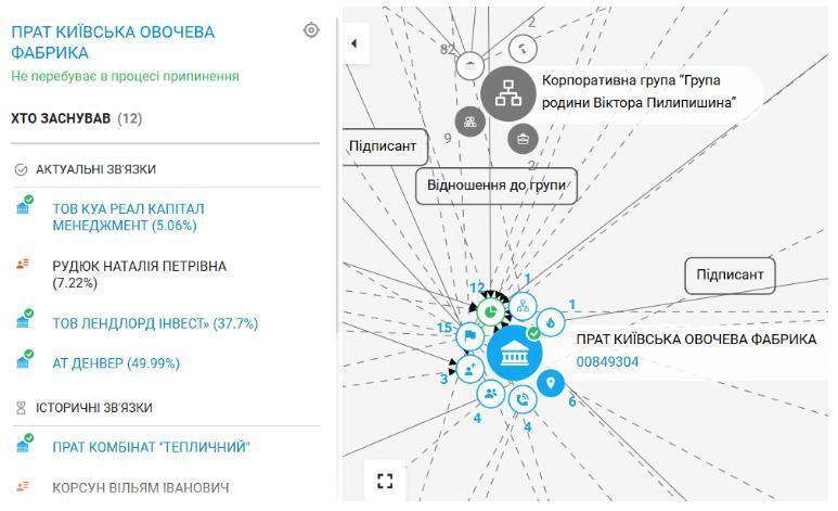 Звязки ПрАТ ''Київська овочева фабрика''