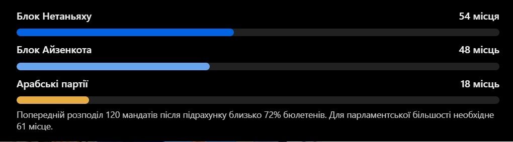 Блок Нетаньяху лідирує на виборах в Ізраїлі: після підрахунку 72% голосів жодна сила не має більшості
