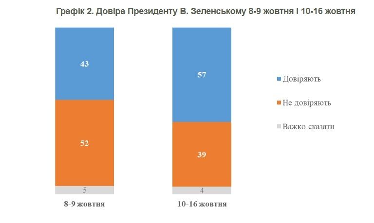 После давления Трампа доверие к Зеленскому возросло до 57%: результаты опроса КМИС