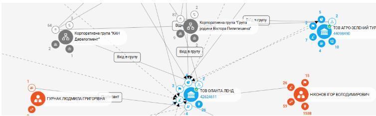 Співзасновники ТОВ ''ОЛАНТА ЛЕНД''