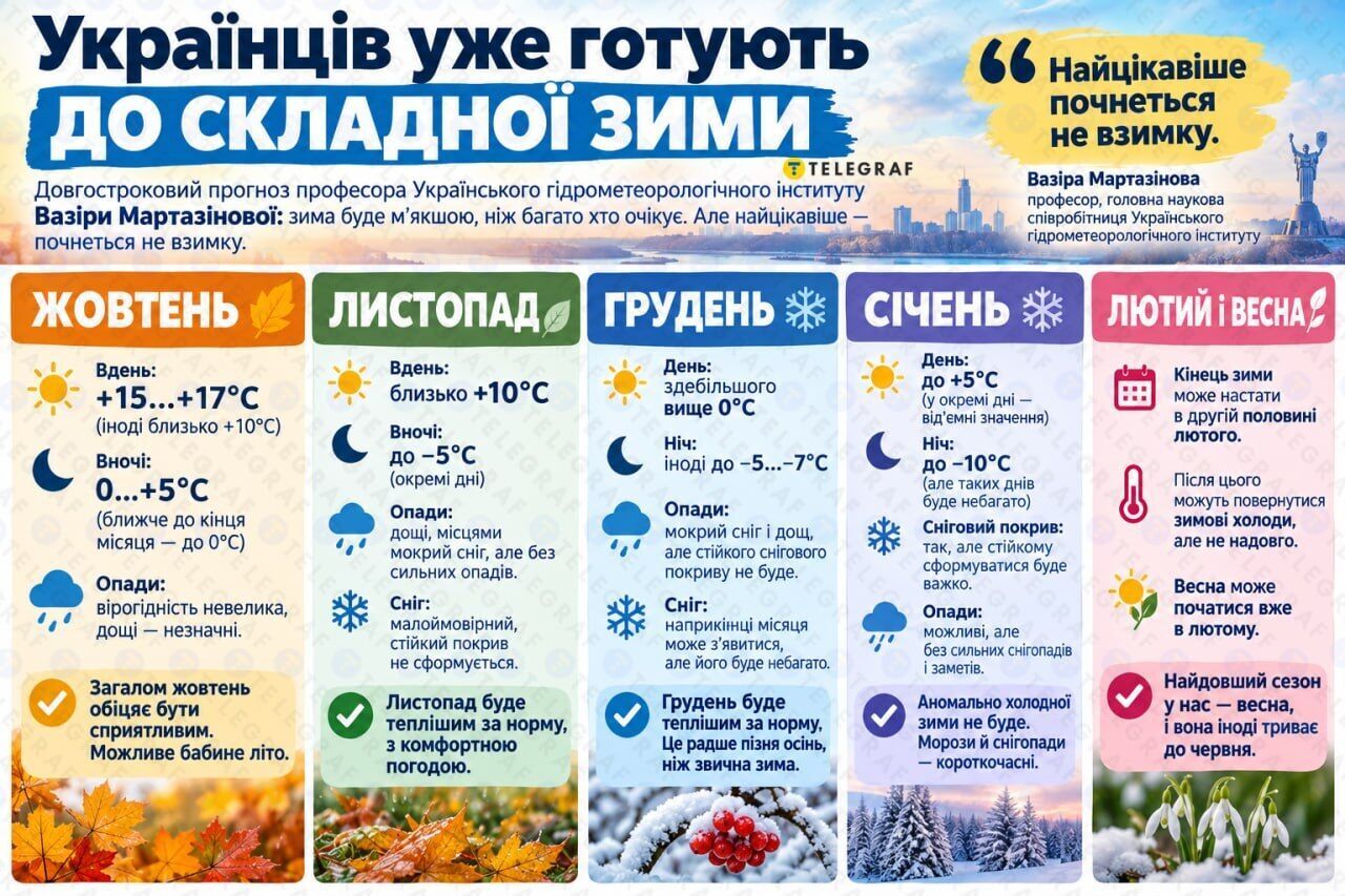 Зима без сильных морозов: ученая рассказала, чего ждать украинцам до марта