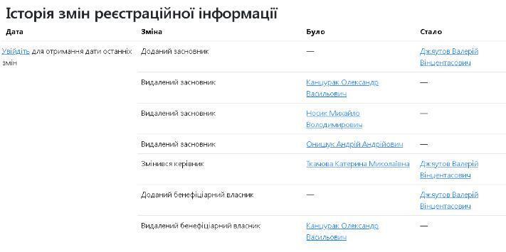 Історія змін у ТОВ ''ПК ''Онікс-Принт''
