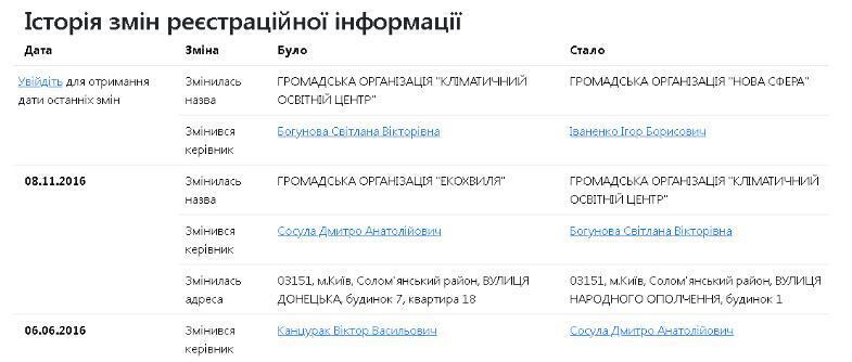 Історія змін у ГО ''Нова Сфера''