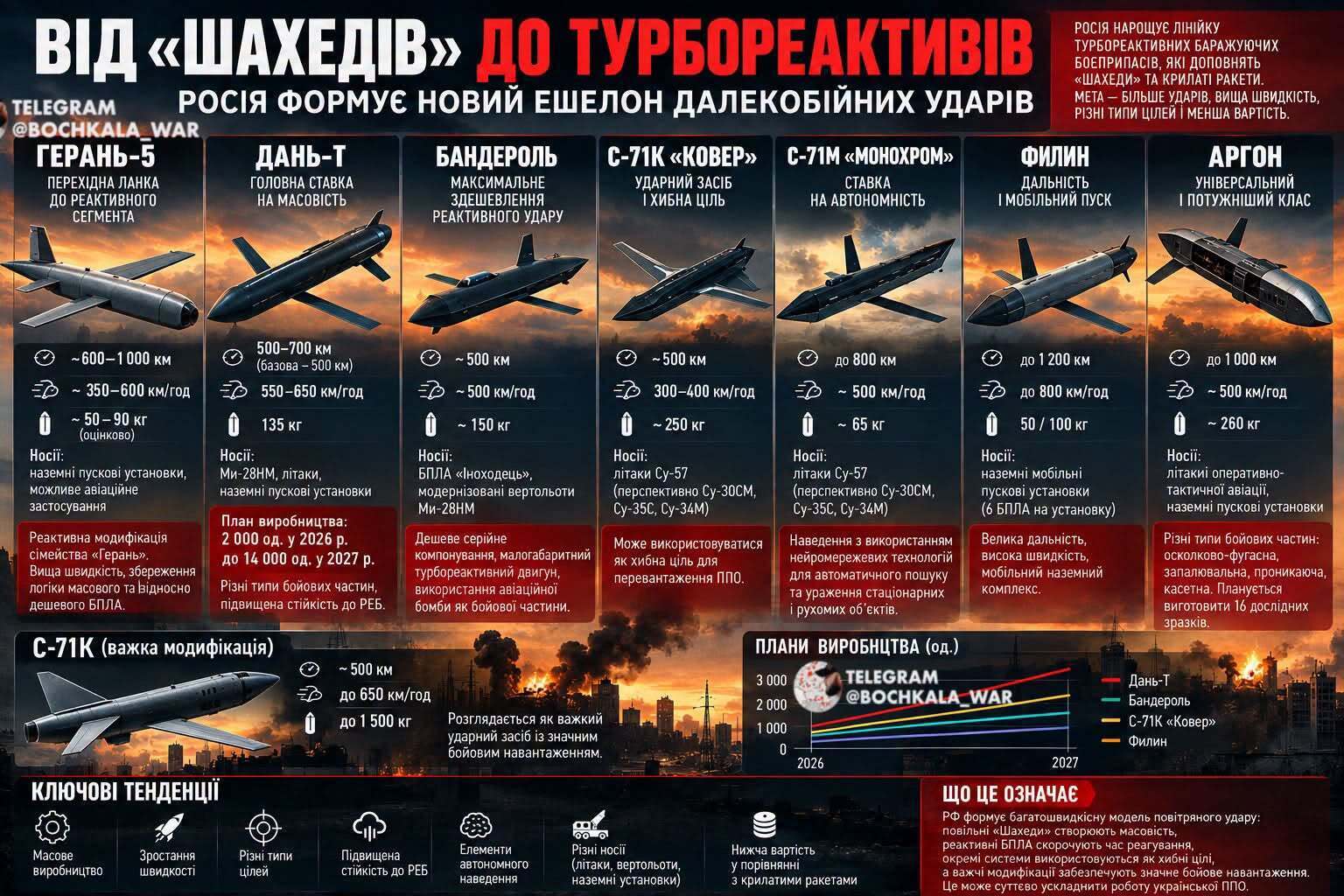 ''Шахеди'', ''Бандеролі'' і ''Філіни'': які далекобійні БПЛА має ворог і як нам не програти технологічну війну?