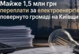 На Київщині громаді повернули майже 1,5 млн грн переплати за світло: що встановив суд