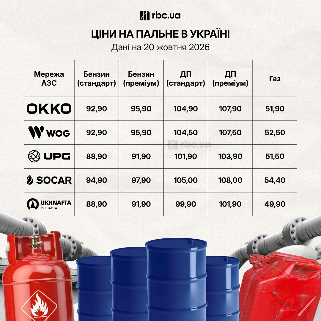 Дизель на украинских АЗС подорожал до 108 грн за литр: цены на топливо