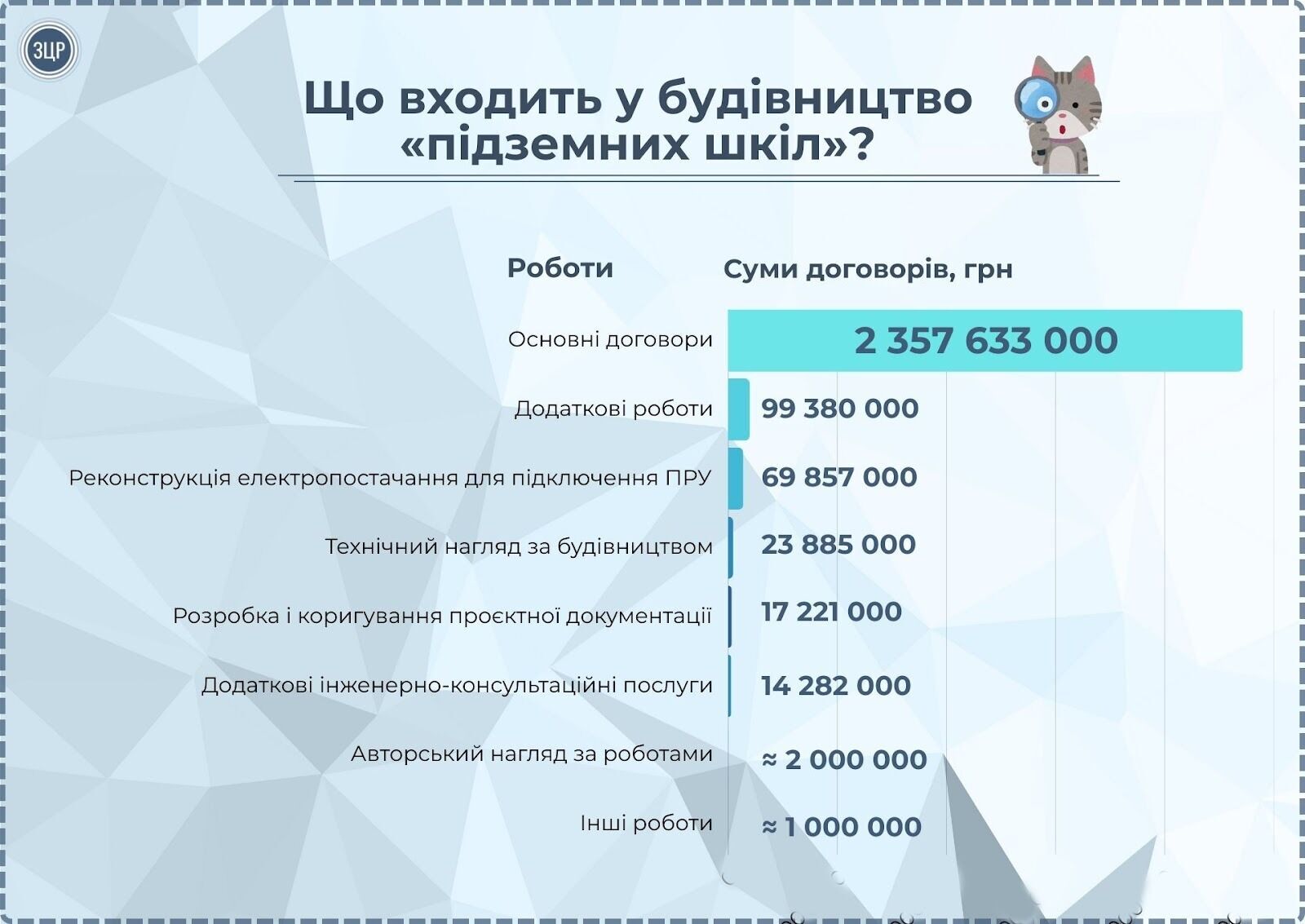 Компании по орбите Федорова получили миллиардные подряды на восстановление: тендеры могли заинтересовать НАБУ – медиа