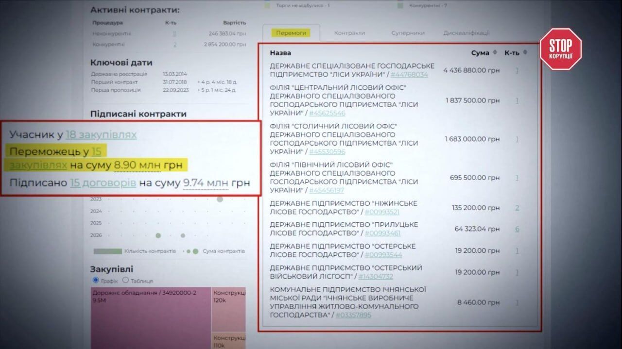 ''Ічнянський бетон'' переміг у 15 закупівлях на 8,9 мільйона гривень