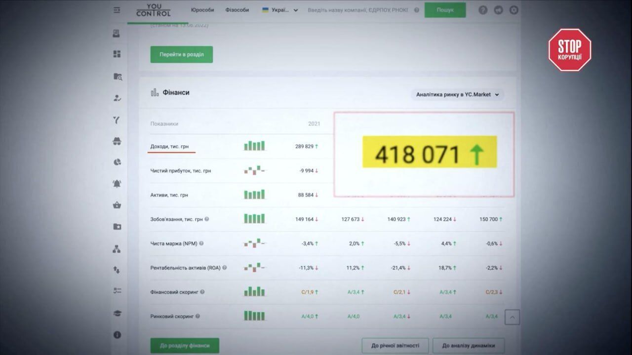 Доходи заводу перевищили 418 мільйонів гривень, судячи з даних YouControl