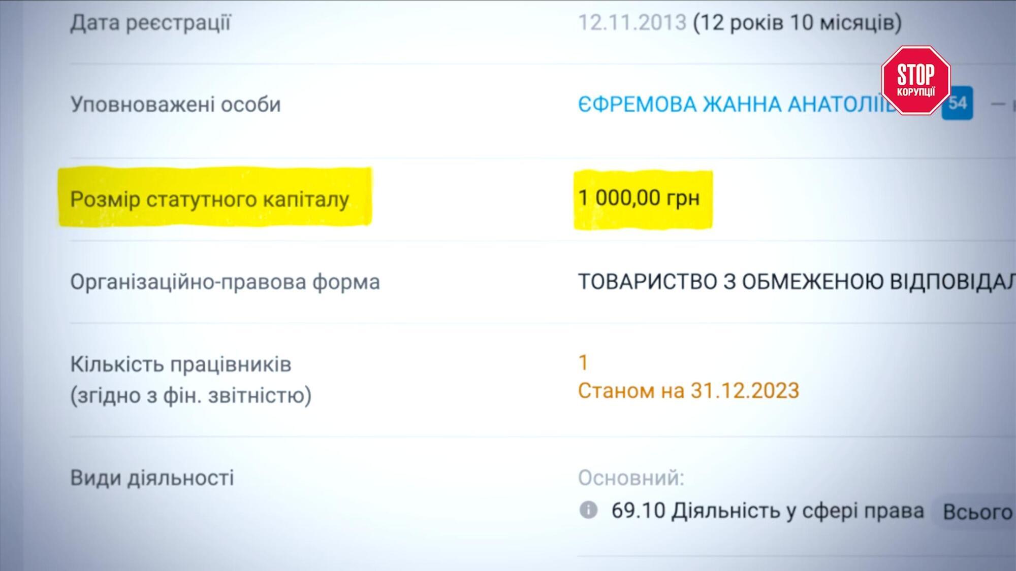 Уставный капитал победителя конкурса – 1000 гривен. Данные YouControl