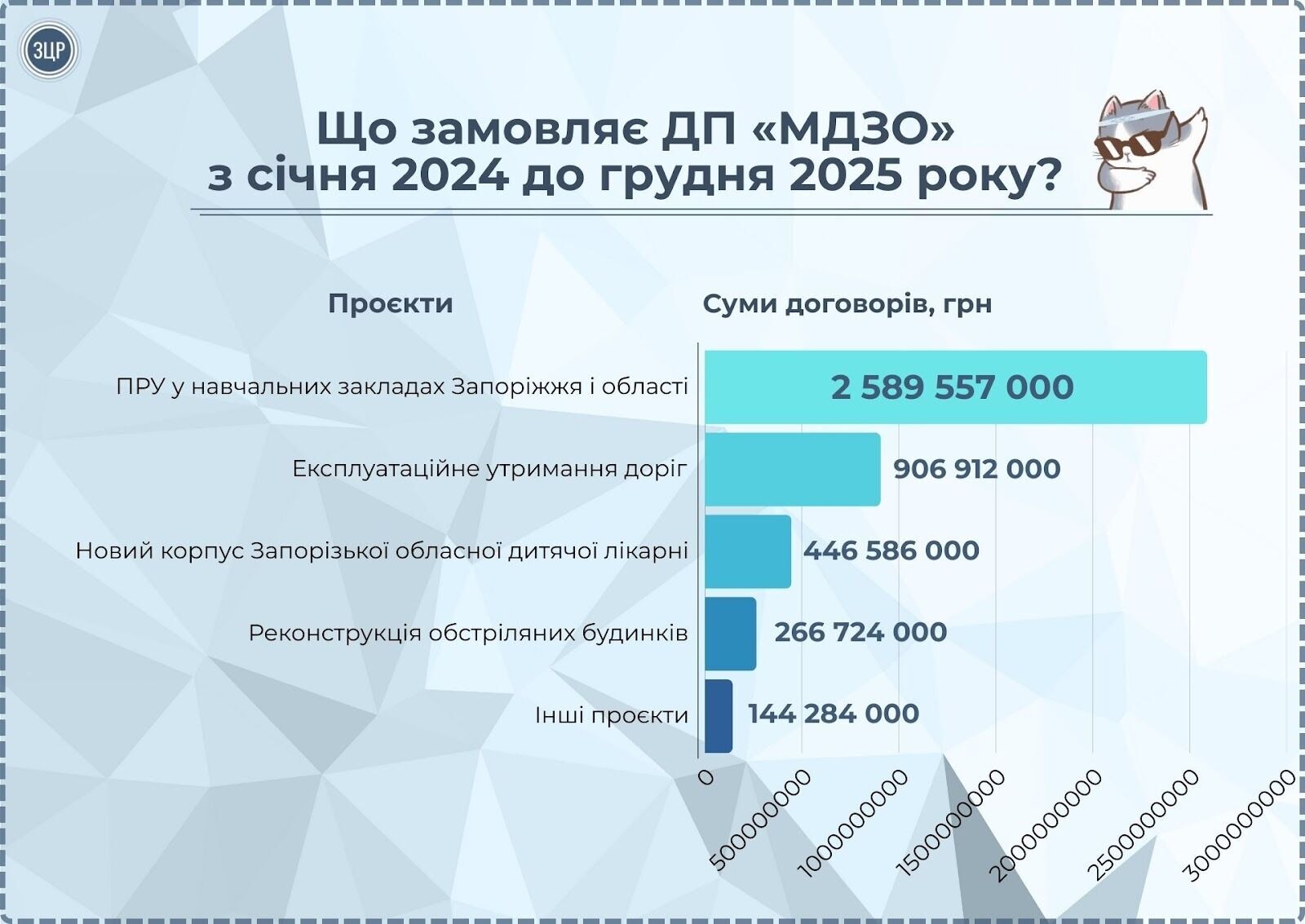Компании по орбите Федорова получили миллиардные подряды на восстановление: тендеры могли заинтересовать НАБУ – медиа