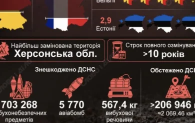Минная угроза десятилетия: сколько территории Украины до сих пор остается опасной