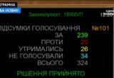 Держбюджет-2027 пройшов перше читання: нові зарплати, прожитковий мінімум і курс долара