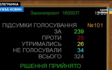 Держбюджет-2027 пройшов перше читання: нові зарплати, прожитковий мінімум і курс долара