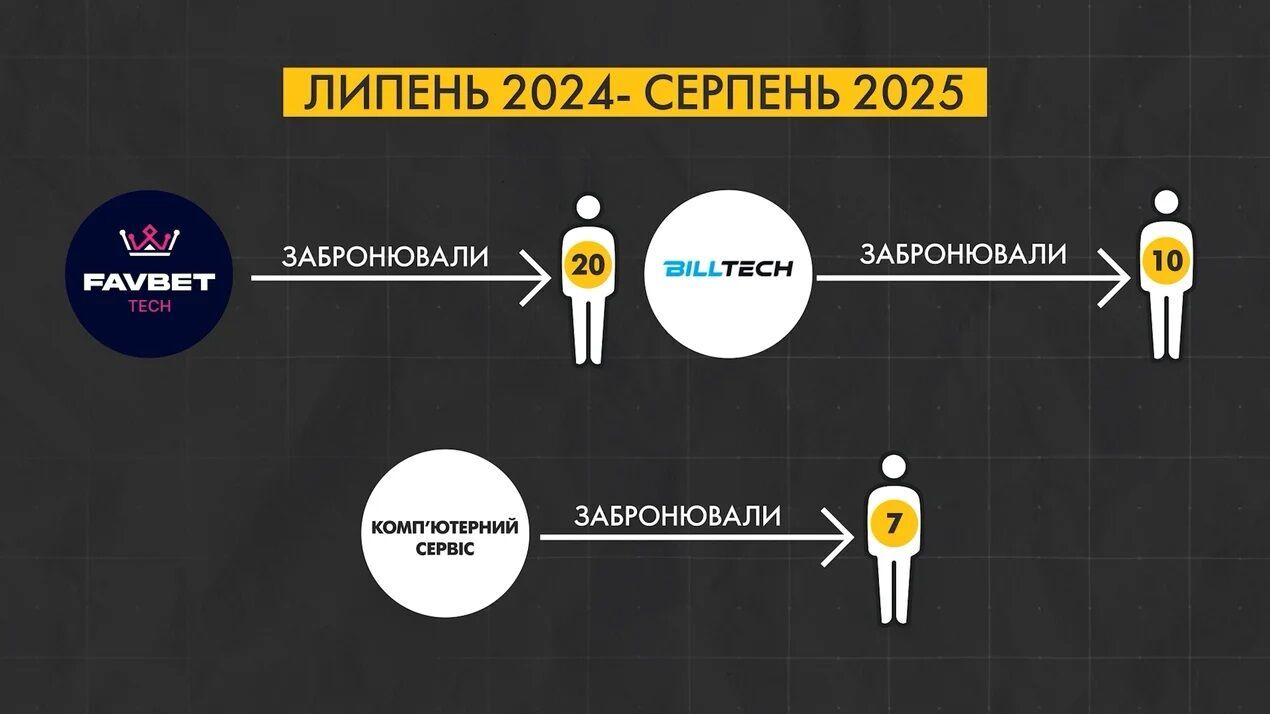 Казино ''критического значения'': какие гемблинговые компании получили бронирование благодаря резидентству в ''Дія.Сити''?