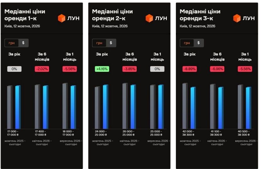 Аренда квартир в Киеве подешевела: где можно найти жилье за 9 тысяч гривен