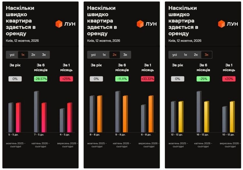 Аренда квартир в Киеве подешевела: где можно найти жилье за 9 тысяч гривен