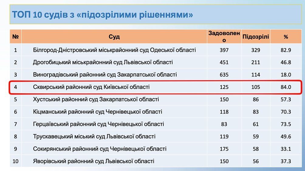 топ-10 судів з підозрілими рішеннями