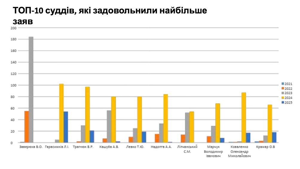 топ-10 суддів, які задовольнили найбільше заяв